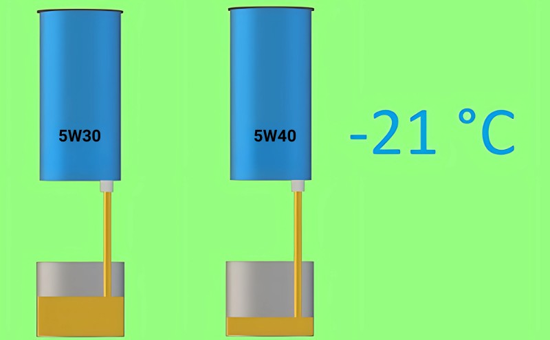 So sánh dầu nhớt 5W30 và 5W40